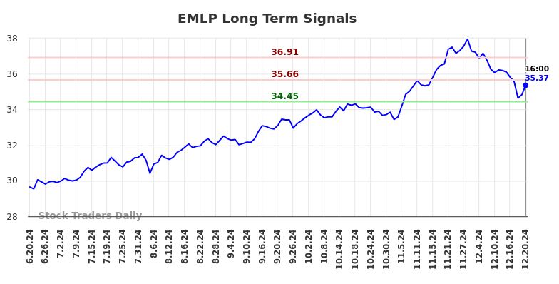 EMLP Long Term Analysis for December 21 2024