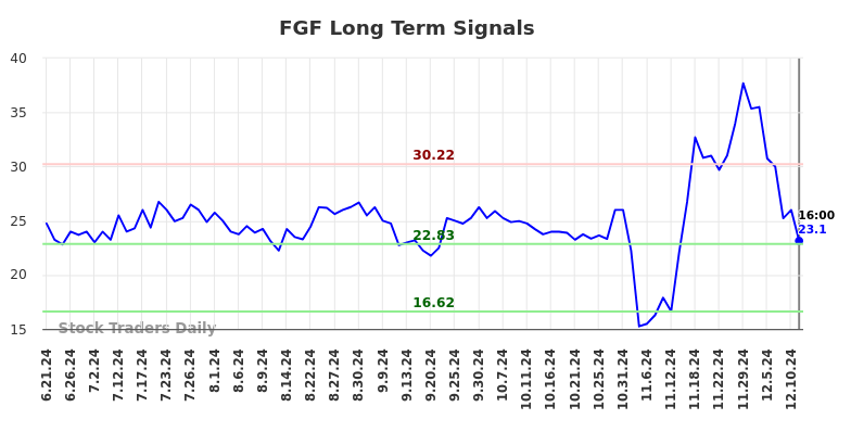 FGF Long Term Analysis for December 21 2024