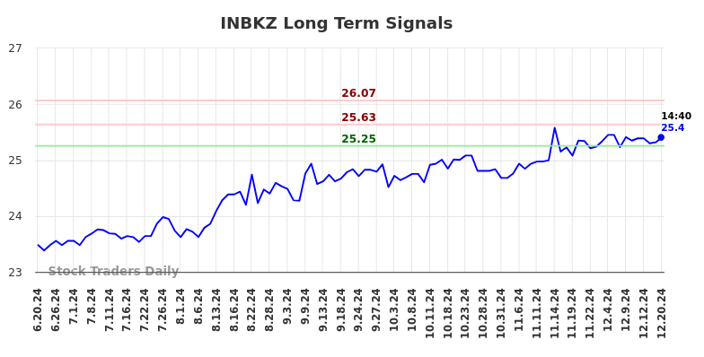 INBKZ Long Term Analysis for December 21 2024