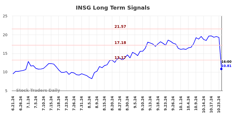 INSG Long Term Analysis for December 21 2024