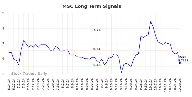 MSC Long Term Analysis for December 21 2024