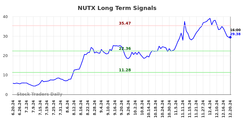 NUTX Long Term Analysis for December 21 2024