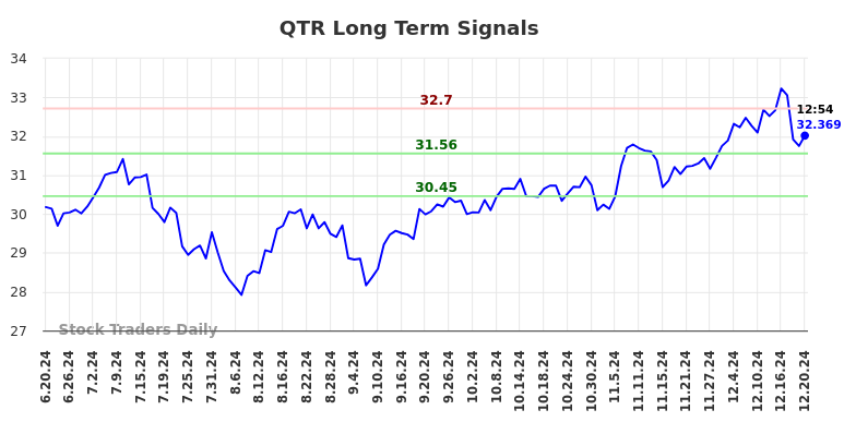 QTR Long Term Analysis for December 21 2024