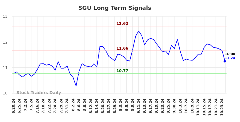 SGU Long Term Analysis for December 21 2024