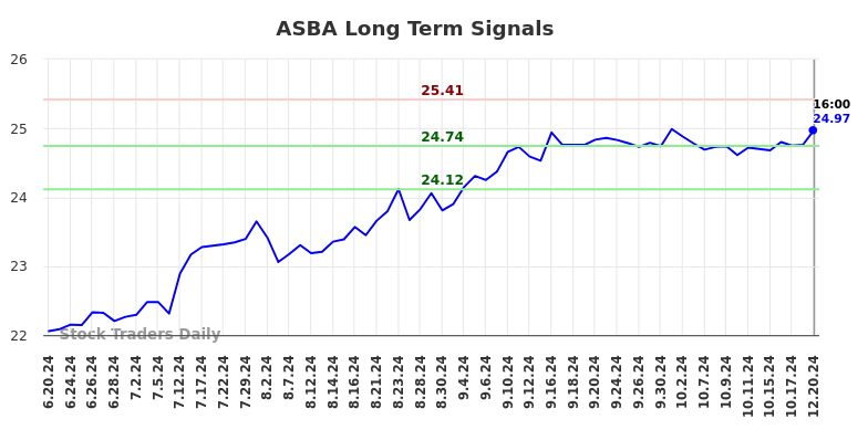 ASBA Long Term Analysis for December 21 2024 ASBA Long Term Analysis for December 21 2024