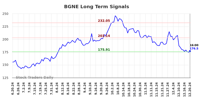 BGNE Long Term Analysis for December 21 2024 BGNE Long Term Analysis for December 21 2024
