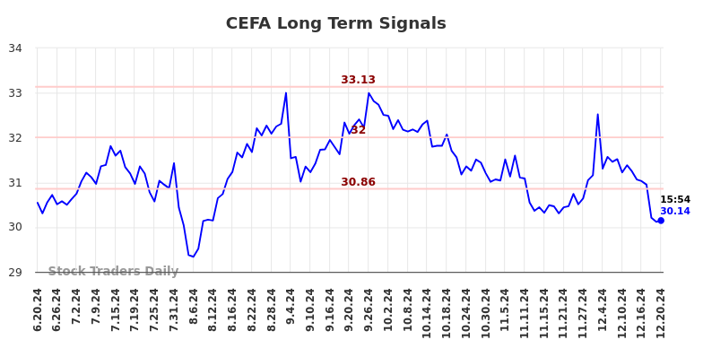 CEFA Long Term Analysis for December 21 2024 CEFA Long Term Analysis for December 21 2024