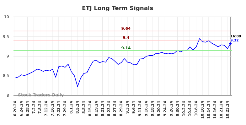 ETJ Long Term Analysis for December 21 2024