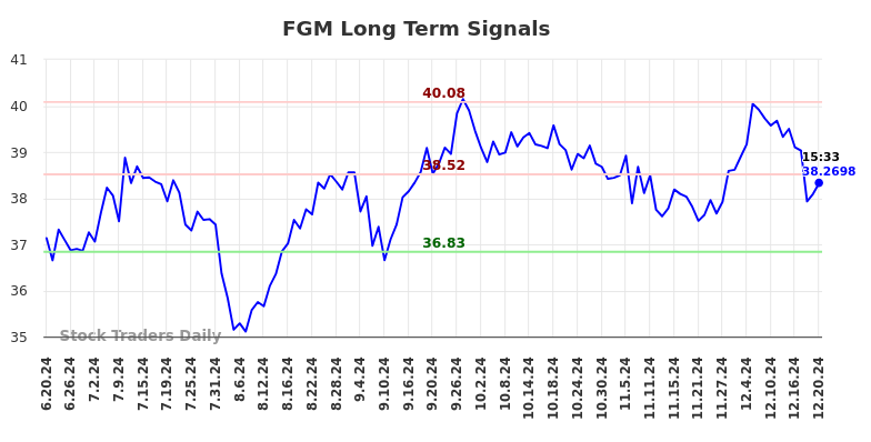 FGM Long Term Analysis for December 21 2024 FGM Long Term Analysis for December 21 2024