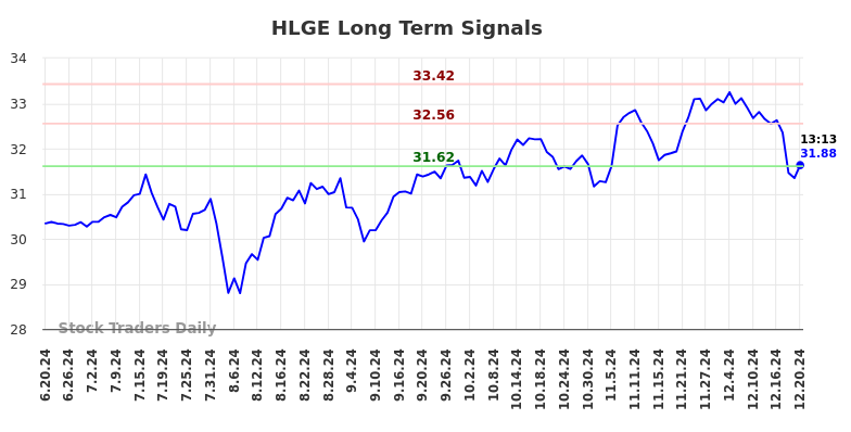 HLGE Long Term Analysis for December 21 2024