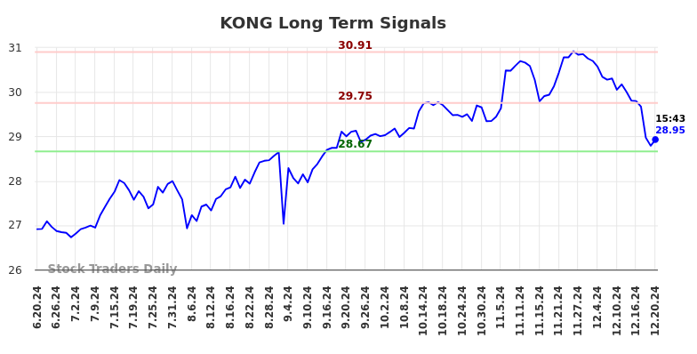 KONG Long Term Analysis for December 21 2024