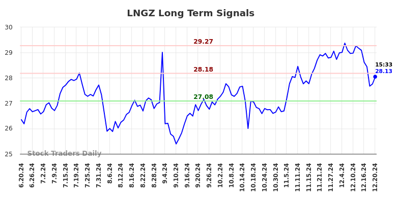 LNGZ Long Term Analysis for December 21 2024