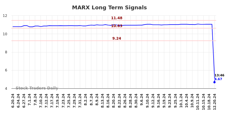 MARX Long Term Analysis for December 21 2024