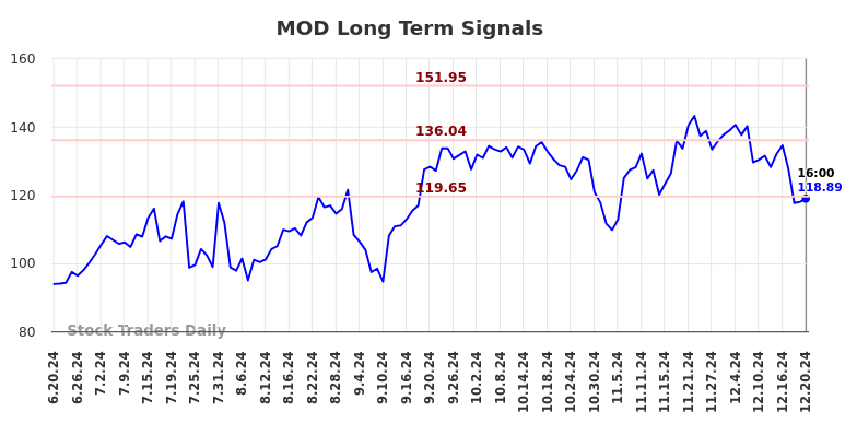 MOD Long Term Analysis for December 21 2024