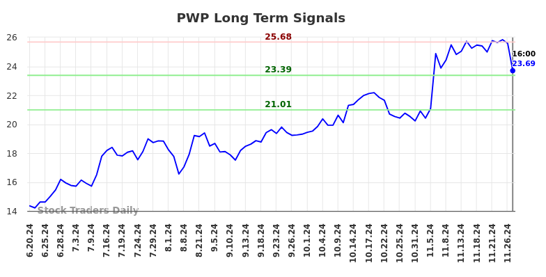 PWP Long Term Analysis for December 21 2024