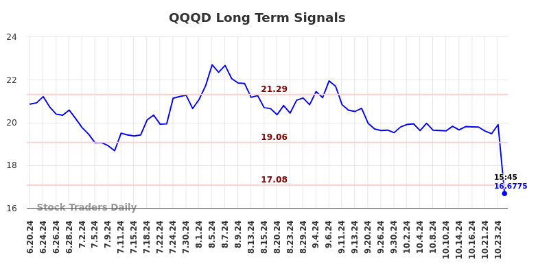 QQQD Long Term Analysis for December 21 2024