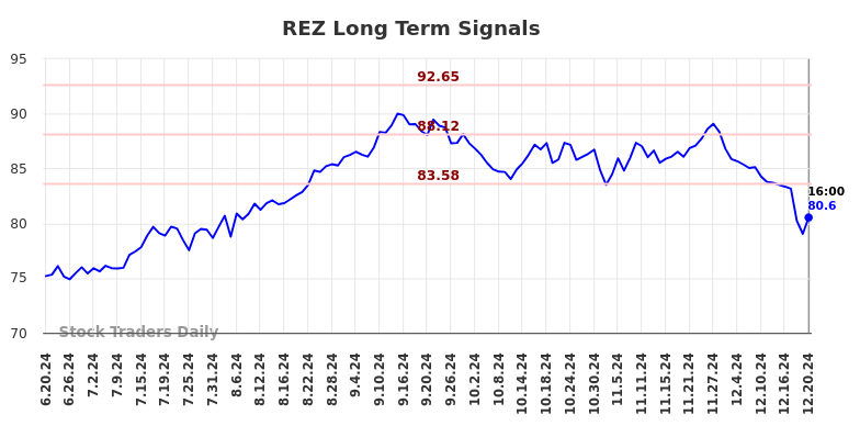 REZ Long Term Analysis for December 21 2024