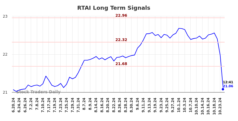 RTAI Long Term Analysis for December 21 2024