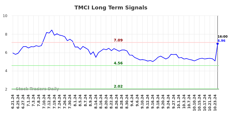 TMCI Long Term Analysis for December 21 2024