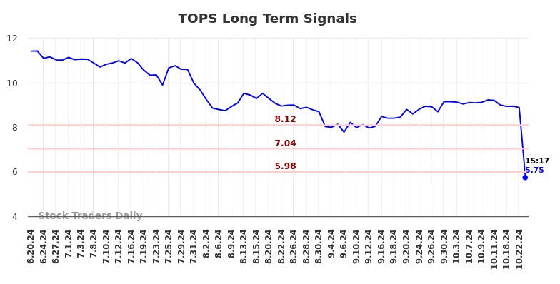 TOPS Long Term Analysis for December 21 2024