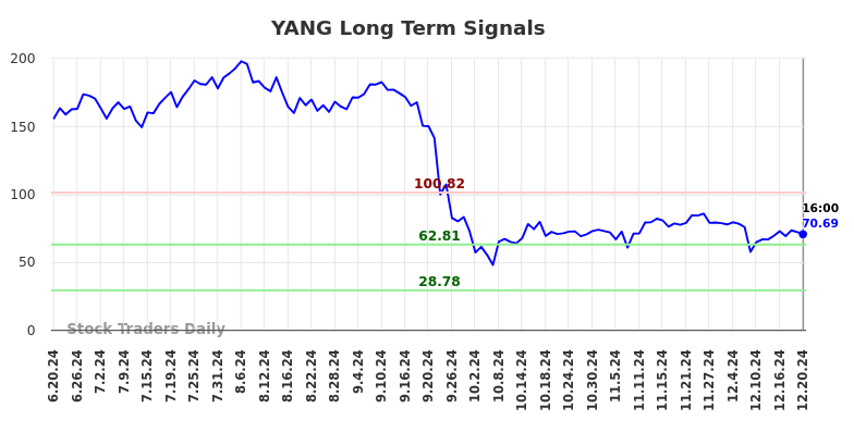 YANG Long Term Analysis for December 21 2024