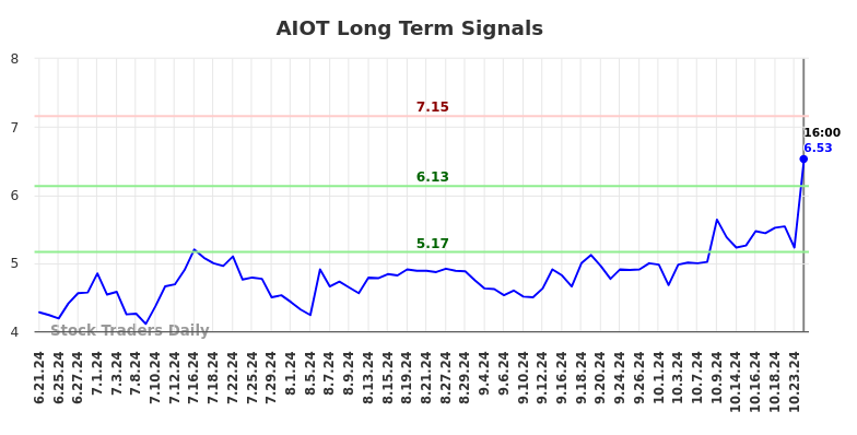 AIOT Long Term Analysis for December 21 2024