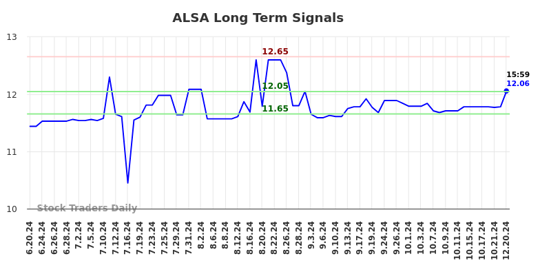 ALSA Long Term Analysis for December 21 2024