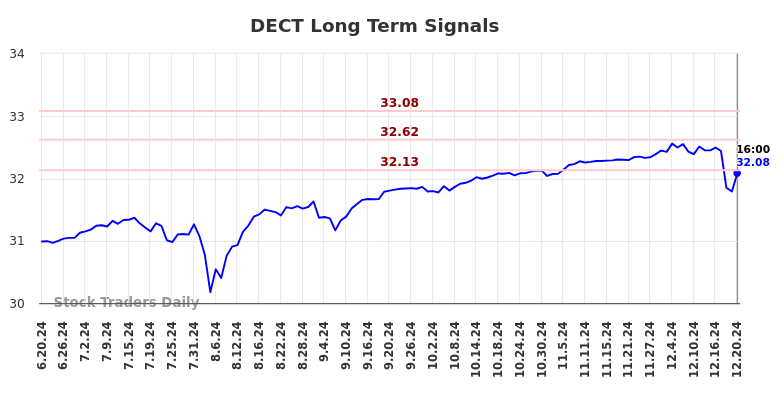 DECT Long Term Analysis for December 21 2024