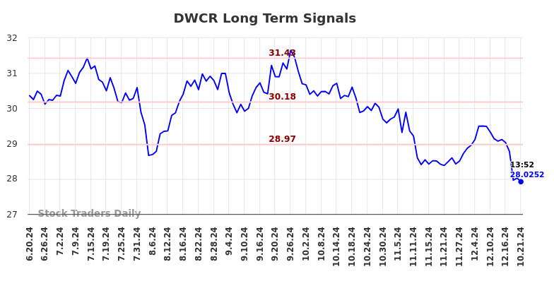 DWCR Long Term Analysis for December 21 2024