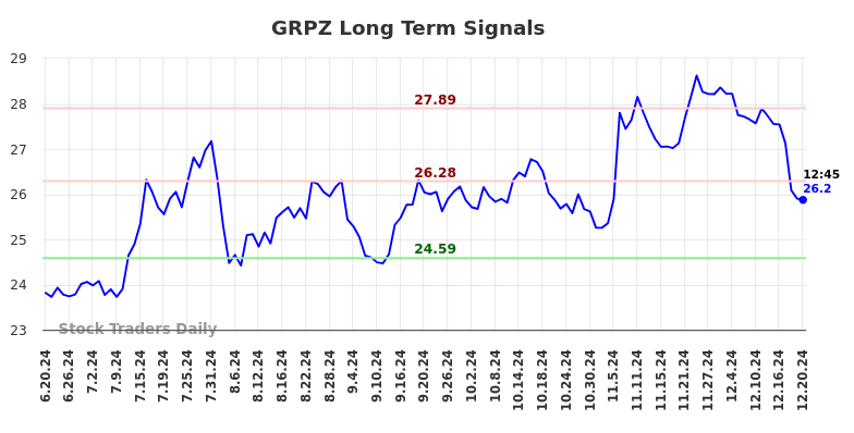 GRPZ Long Term Analysis for December 21 2024