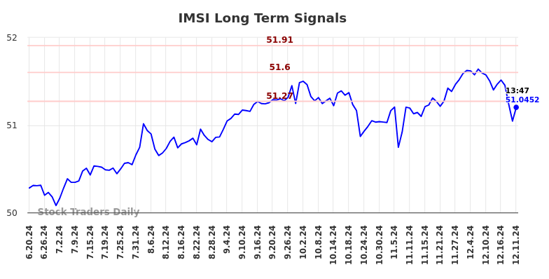 IMSI Long Term Analysis for December 21 2024