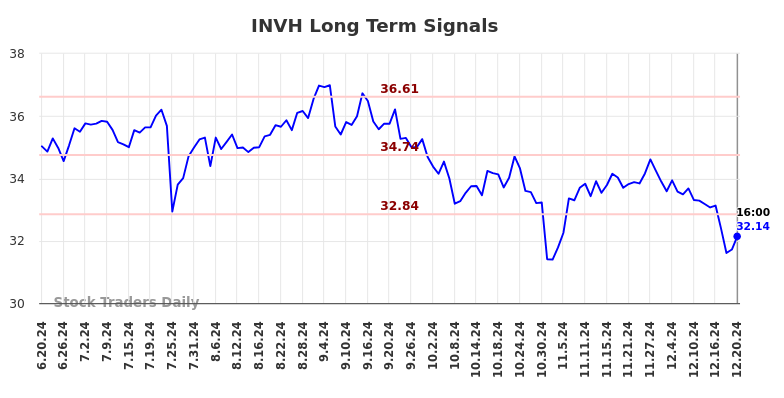 INVH Long Term Analysis for December 21 2024