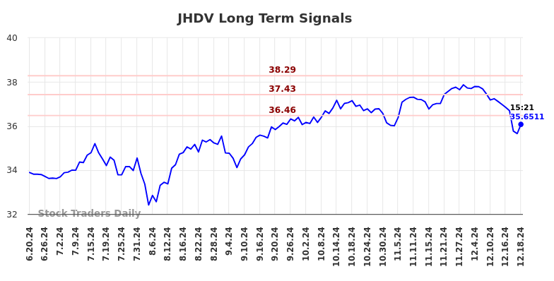 JHDV Long Term Analysis for December 21 2024