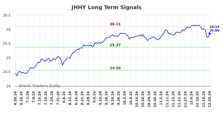 JHHY Long Term Analysis for December 21 2024