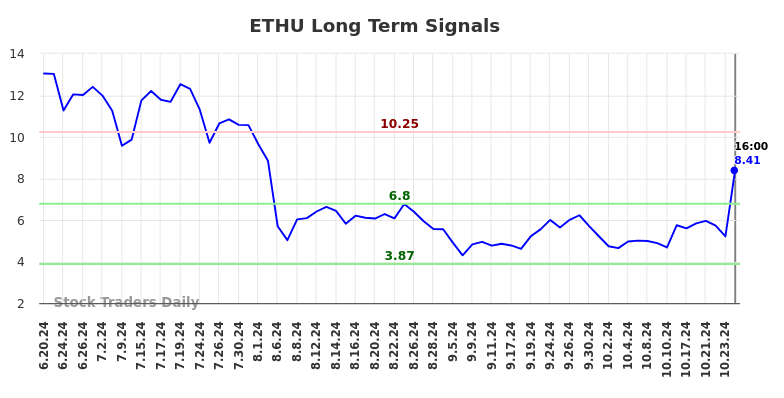 ETHU Long Term Analysis for December 21 2024 ETHU Long Term Analysis for December 21 2024