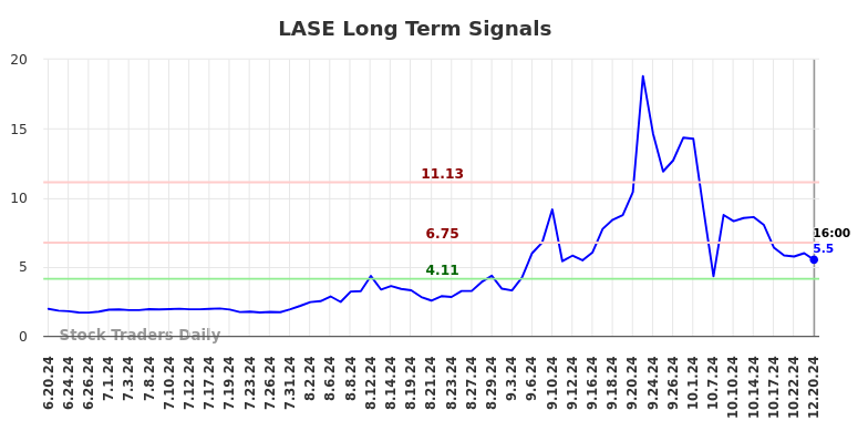 LASE Long Term Analysis for December 21 2024