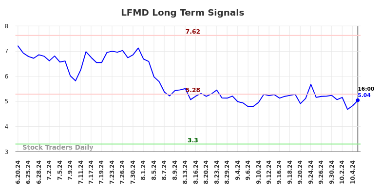 LFMD Long Term Analysis for December 21 2024