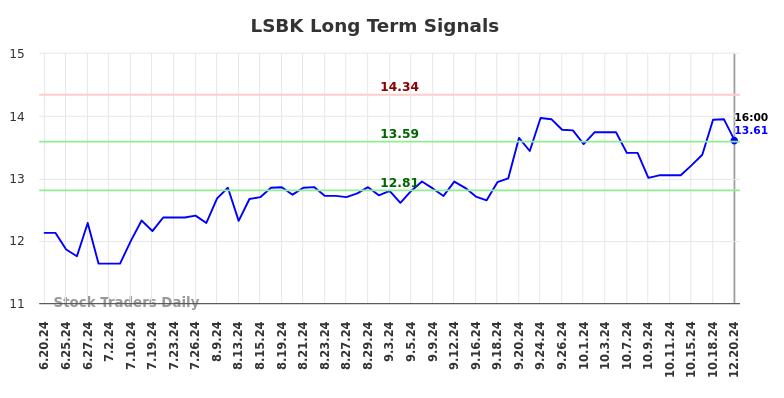 LSBK Long Term Analysis for December 21 2024