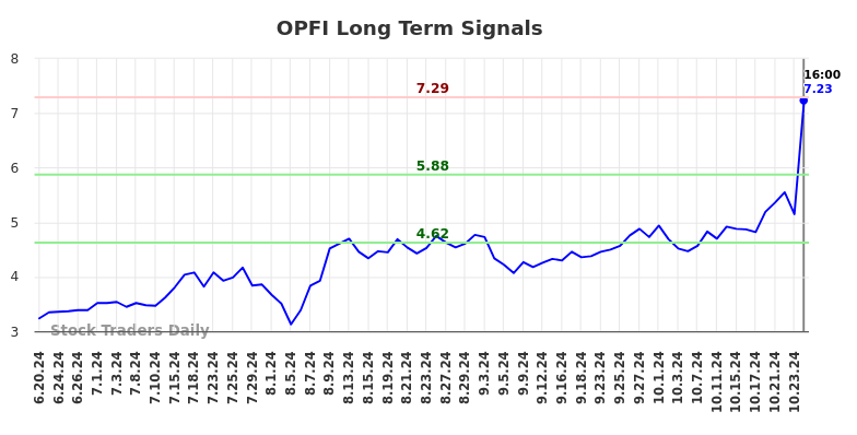 OPFI Long Term Analysis for December 21 2024