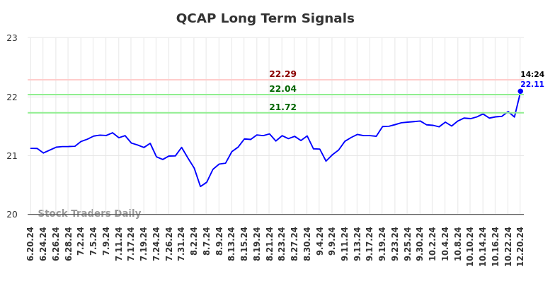 QCAP Long Term Analysis for December 21 2024