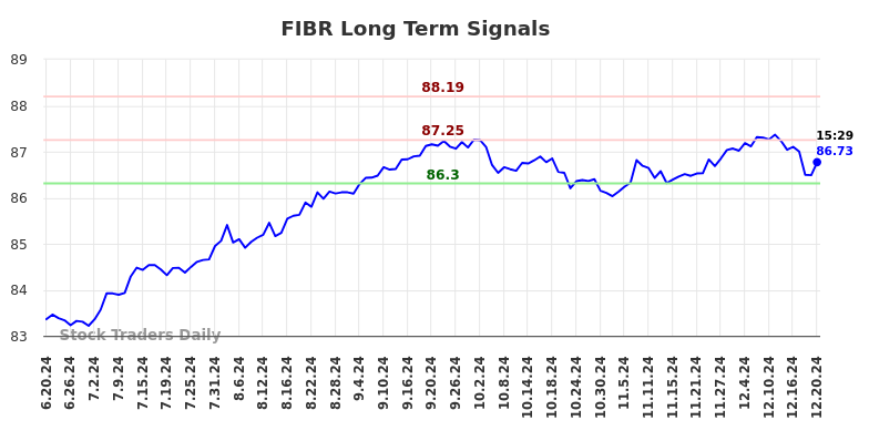 FIBR Long Term Analysis for December 21 2024