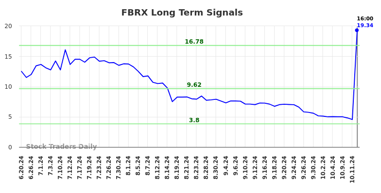 FBRX Long Term Analysis for December 21 2024