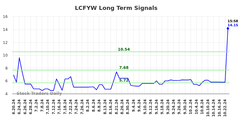 LCFYW Long Term Analysis for December 21 2024