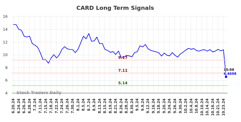 CARD Long Term Analysis for December 21 2024