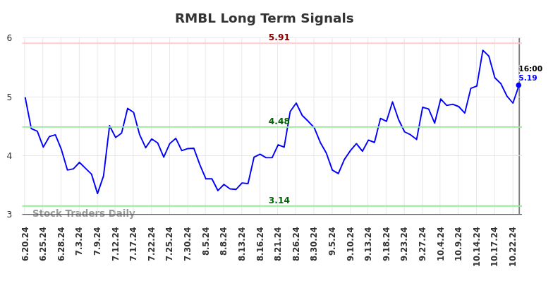 RMBL Long Term Analysis for December 21 2024