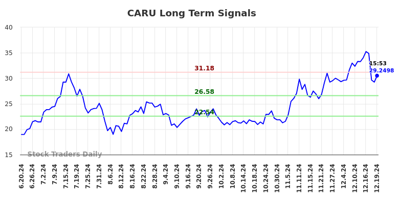 CARU Long Term Analysis for December 21 2024