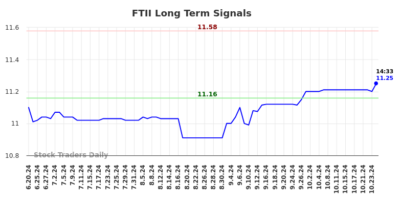 FTII Long Term Analysis for December 21 2024