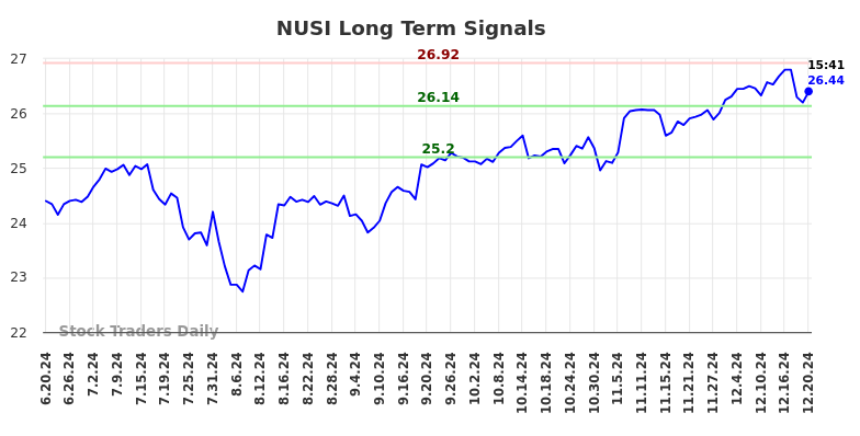 NUSI Long Term Analysis for December 21 2024 NUSI Long Term Analysis for December 21 2024