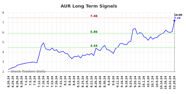 AUR Long Term Analysis for December 21 2024