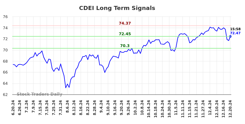 CDEI Long Term Analysis for December 21 2024